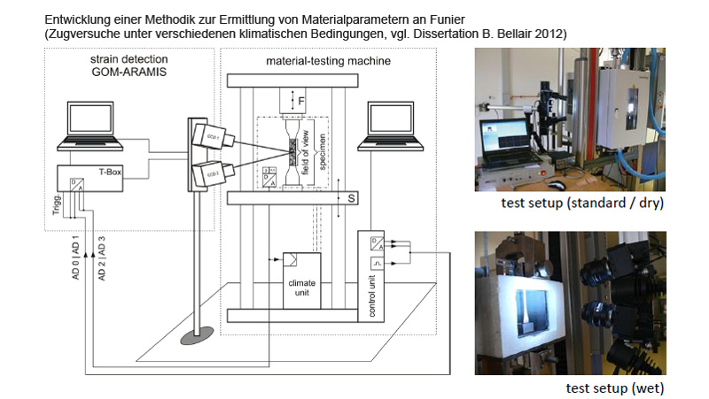 Entwicklung einer Methodik zur Ermittlung von Materialparametern an Furnier (Zugversuche unter verschiedenen klimatischen Bedingungen, vgl. Dissertation B. Bellair 2012)